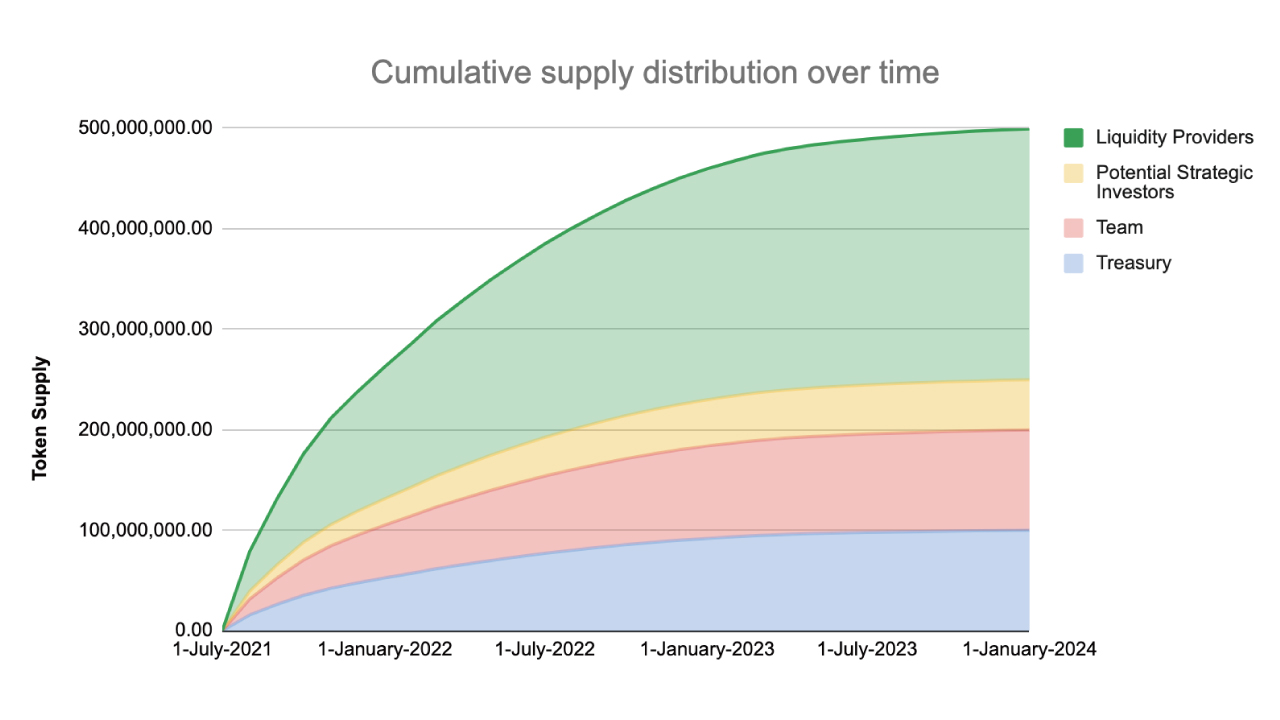 cumulative-supply-distribution-over-time-trader-joe