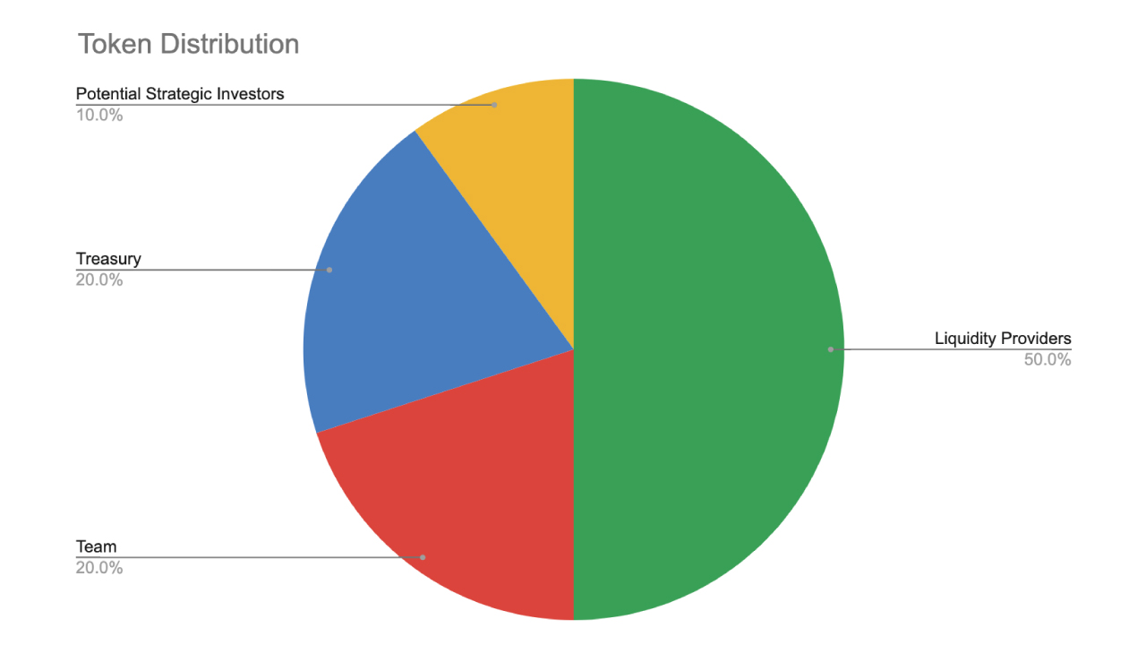 token-distribution-trader-joe